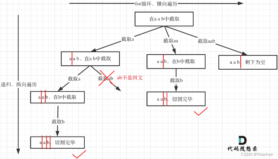 代码随想录算法训练营第二十五、二十七天 | 细节很多、树枝去重和树层去重的区分是难点、分割