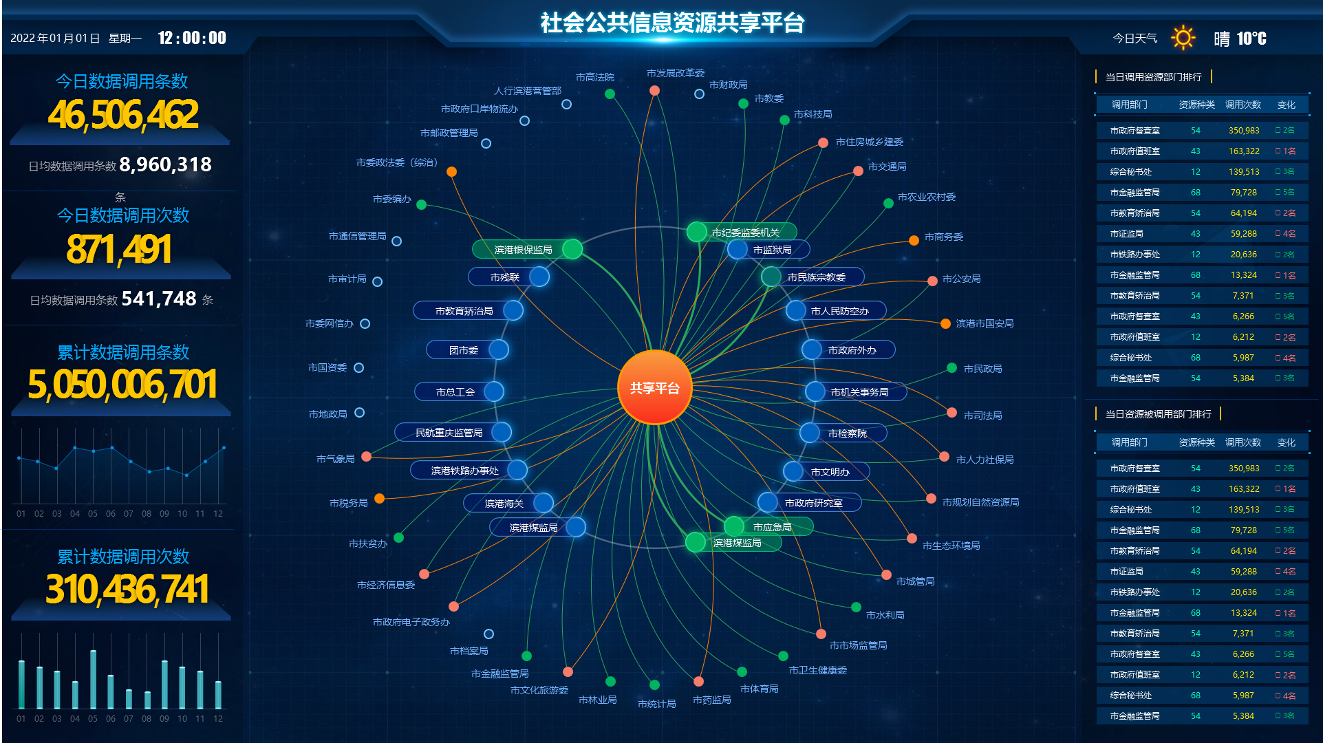 数据可视化 模板框架 动态控件 可视化大屏 数据监管 监控平台 图表元件库 数据看板 驾驶舱 统计图表 园区 大屏展示 安防 智慧城市 旅游 健康 医疗卫生 交通 农业 政务 Ai 食品 医院 安全 墨兮 Moxi的博客 Csdn博客 数据大屏框架