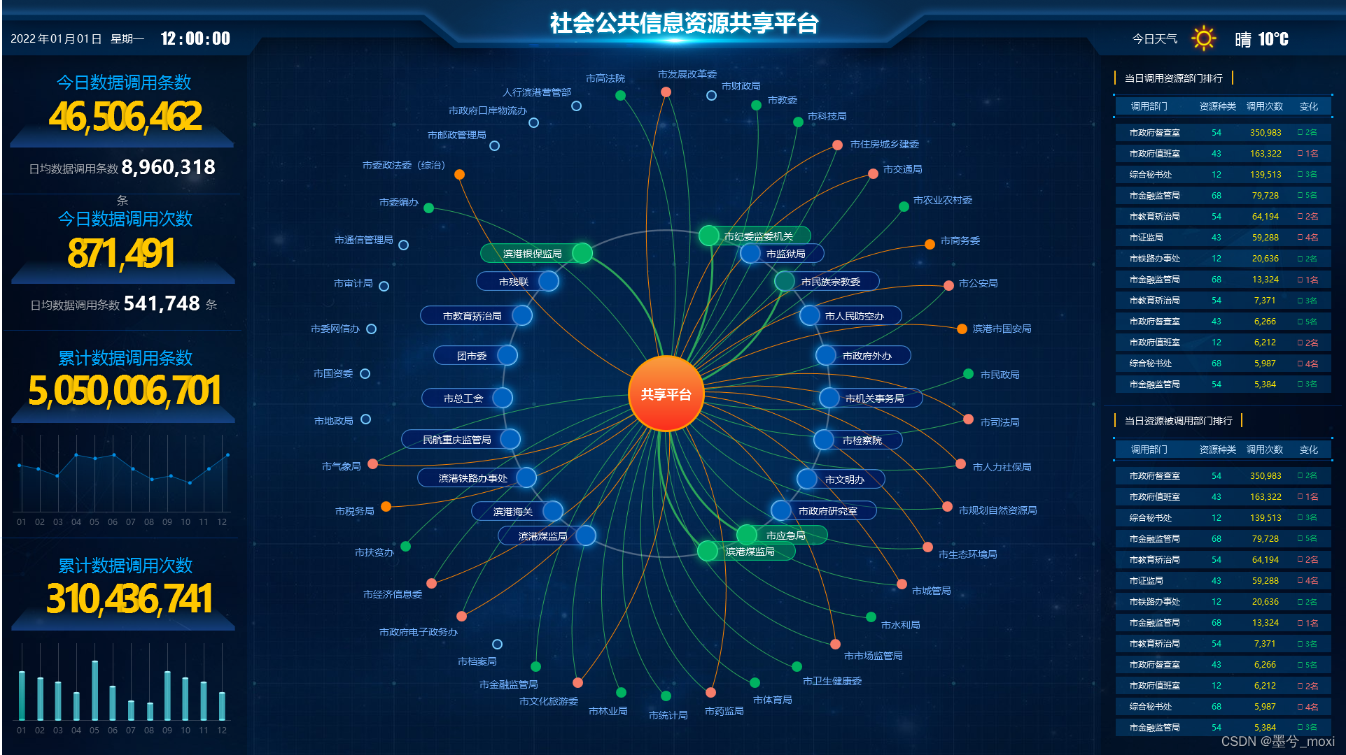 数据可视化 模板框架 动态控件 可视化大屏 数据监管 监控平台 图表元件库 数据看板 驾驶舱 统计图表 园区 大屏展示 安防 智慧城市 旅游 健康 医疗卫生 交通 农业 政务 Ai 食品 医院 安全 墨兮 Moxi的博客 Csdn博客 数据大屏框架 数据可视化 模板框架 动态控件 可视化大屏 数据监管 监控平台 图表元件库 数据看板 驾驶舱 统计图表 园区 大屏展示 安防 智慧城市 旅游 健康 医疗卫生 交通 农业 政务 Ai 食品 医院 安全 墨兮 Moxi的博客 Csdn博客 数据大屏框架