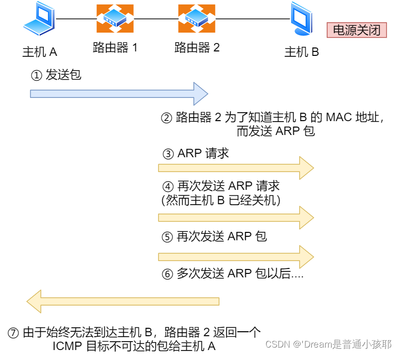 ICMP