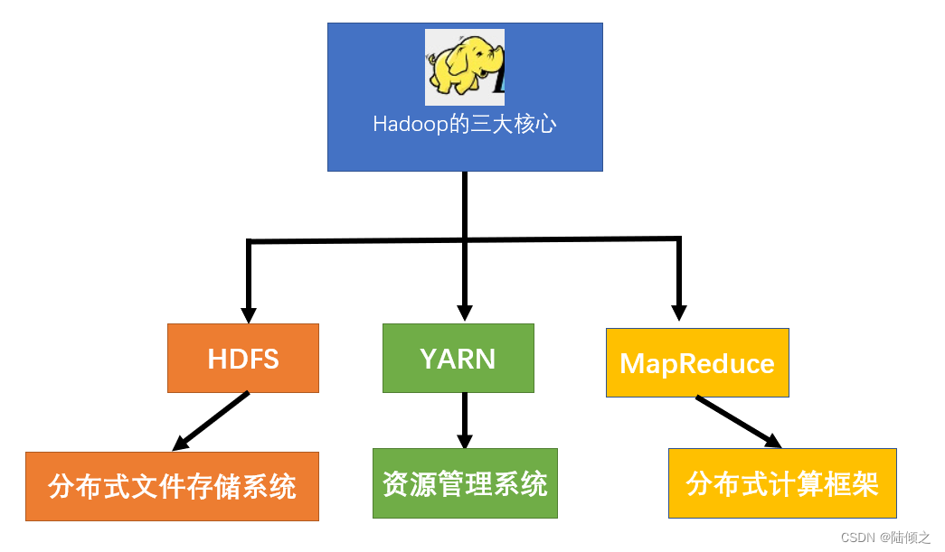 Hadoop的基本概念和架构