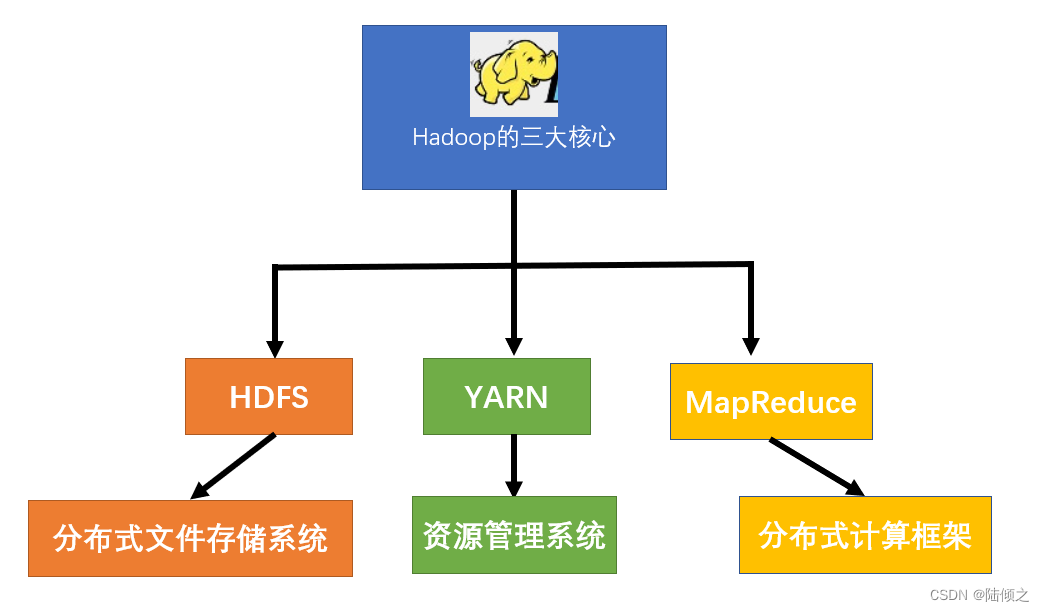 [外链图片转存失败,源站可能有防盗链机制,建议将图片保存下来直接上传(img-aqdPwTsa-1684315460789)(E:Java笔记大数据HadoopHadoop.assetsimage-20230515213434408.png)]