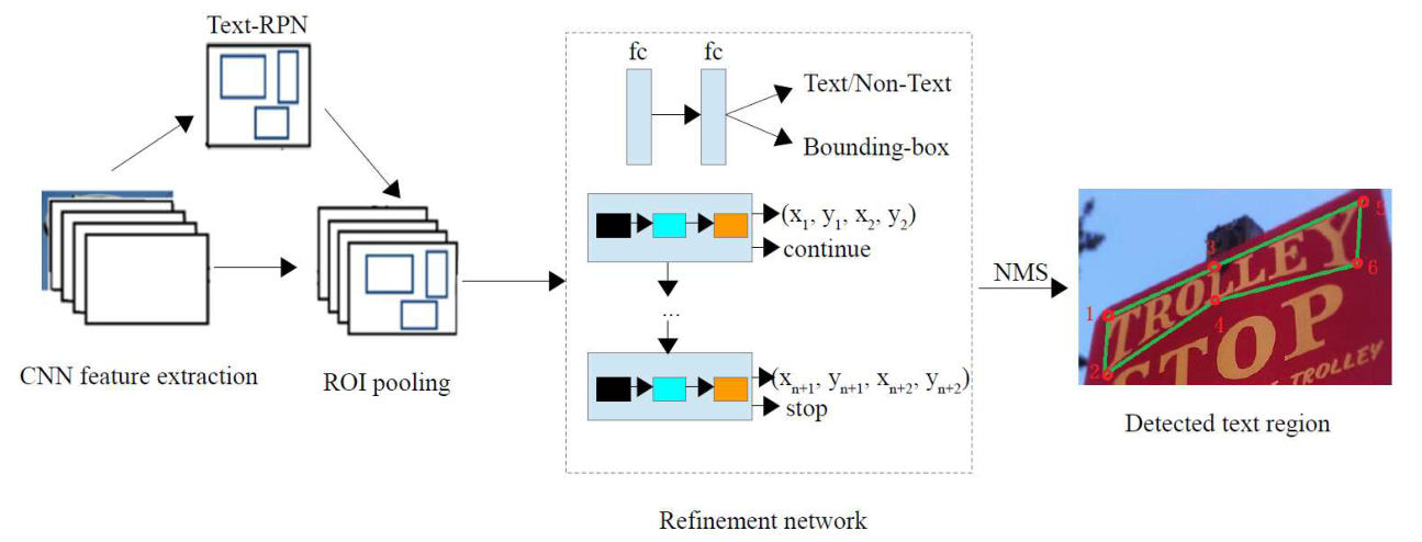 论文解读 | [CVPR2019] 基于自适应文本区域表示的任意形状场景文本检测