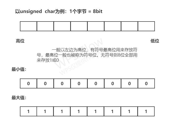 C语言 — 数据类型：字节长度、取值范围