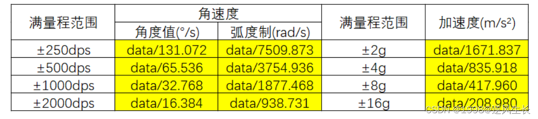 MPU9250数据转换