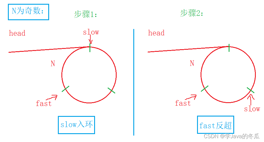入环和反超