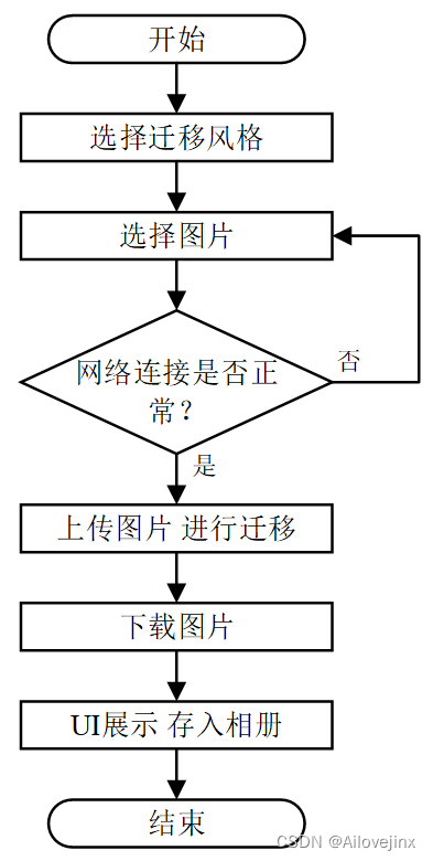 基于CS架构的鸿蒙应用|图片风格样式迁移程序