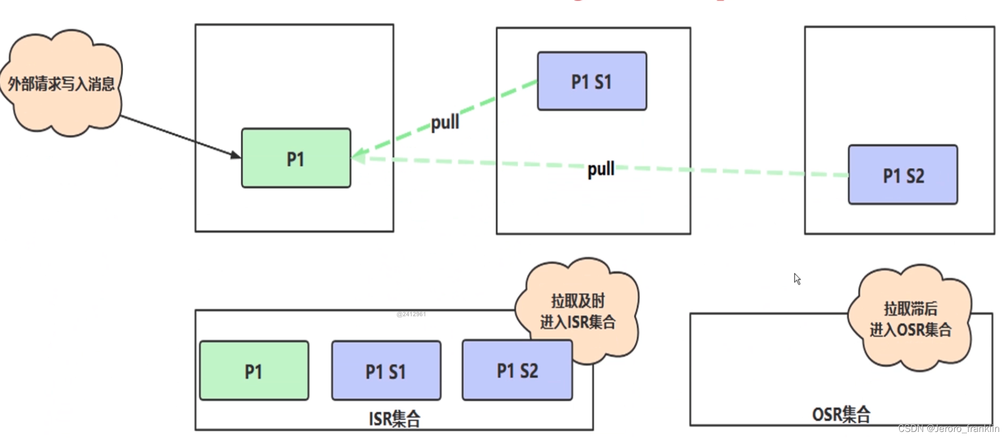 [External link image transfer failed, the source site may have an anti-leeching mechanism, it is recommended to save the image and upload it directly (img-RaXjr6f7-1692451042980) (007-kafka basic concept-ISR detailed explanation.assets/image-20230819205621891.png)]