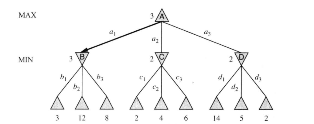 人工智能导论实训 第五章 AlphaBeta剪枝算法求解博弈树最优选择_class gamenode: '''博弈树结点数据结构 成员变量 ...