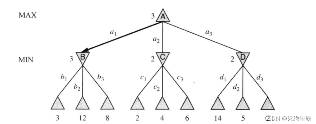 人工智能导论实训 第五章 AlphaBeta剪枝算法求解博弈树最优选择_class gamenode: '''博弈树结点数据结构 成员变量 ...