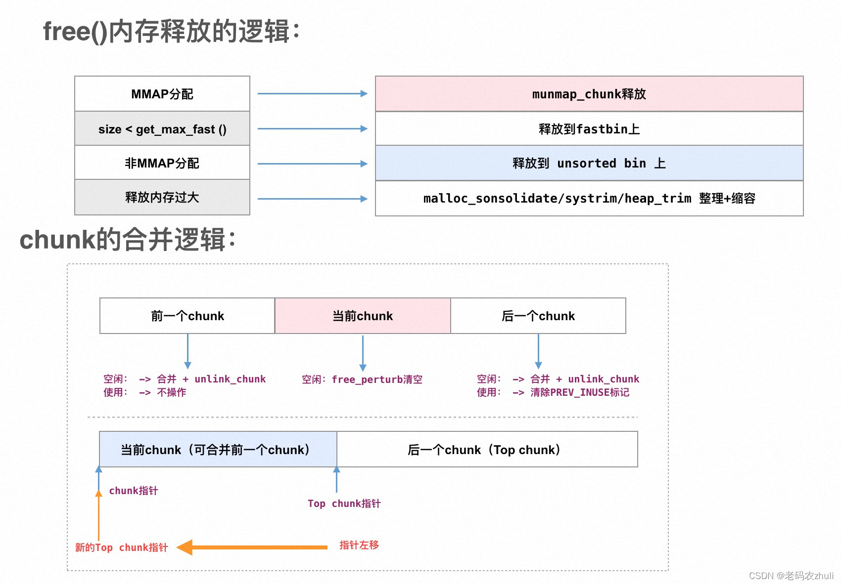 ptmalloc源码分析 - free()函数的实现（10）