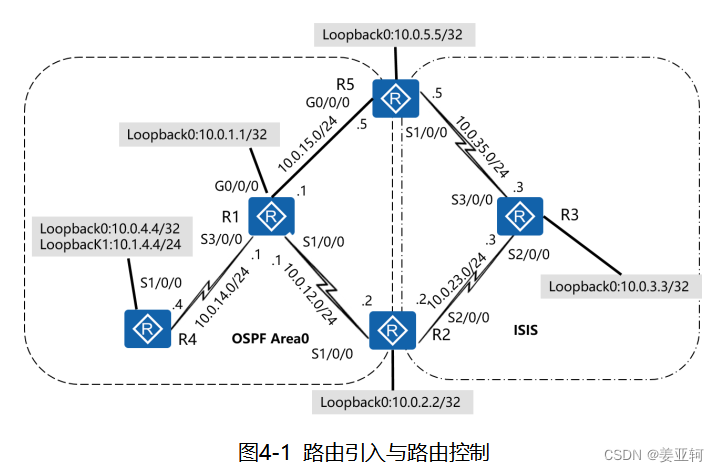 HCIP实验 4-1：路由引入与路由控制