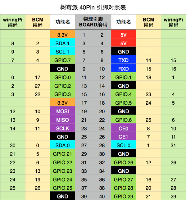 点亮LED灯（CC++）——树莓派第一个实验