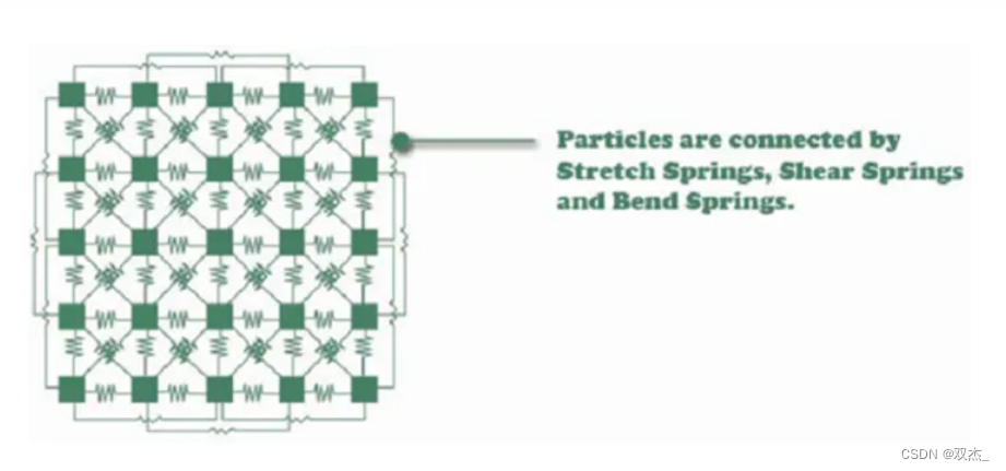 质点弹簧模型结构示意图
