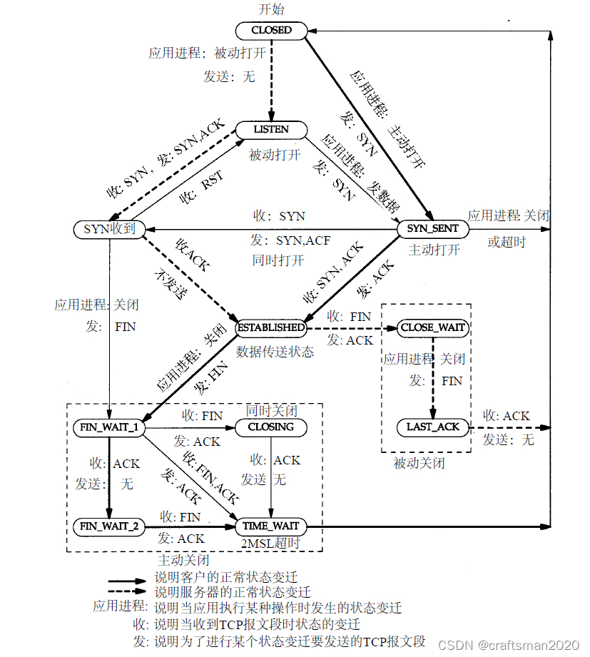 三次握手四次挥手