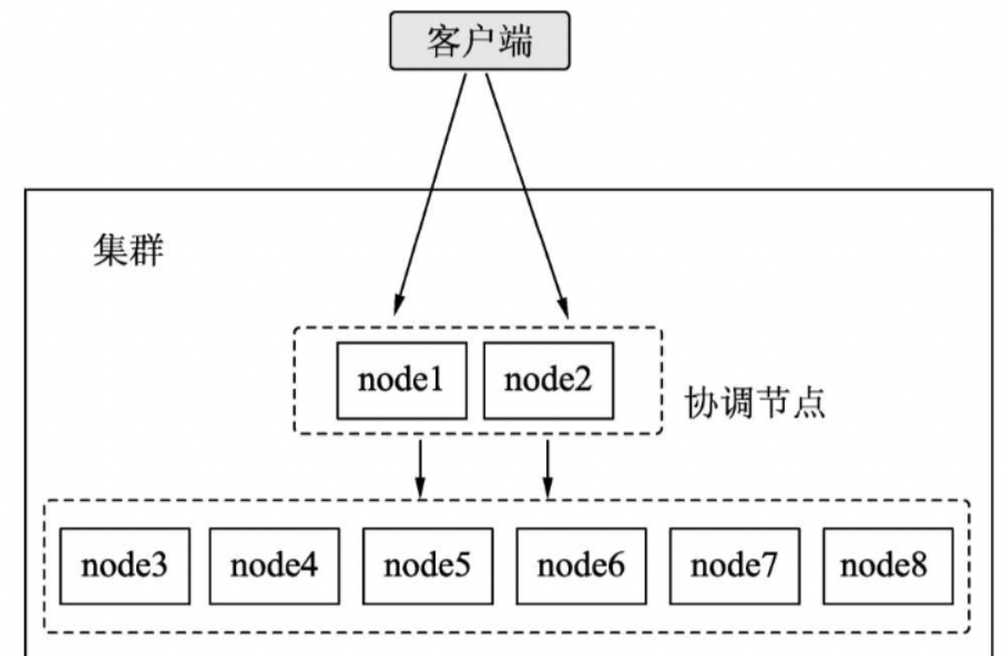 ES架构原理分析