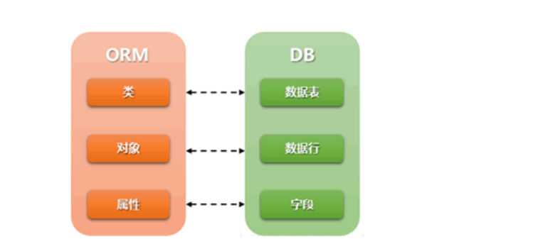 ORM与DB映射关系图