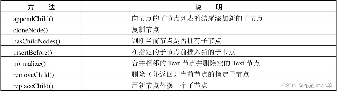 JavaScript文档操作