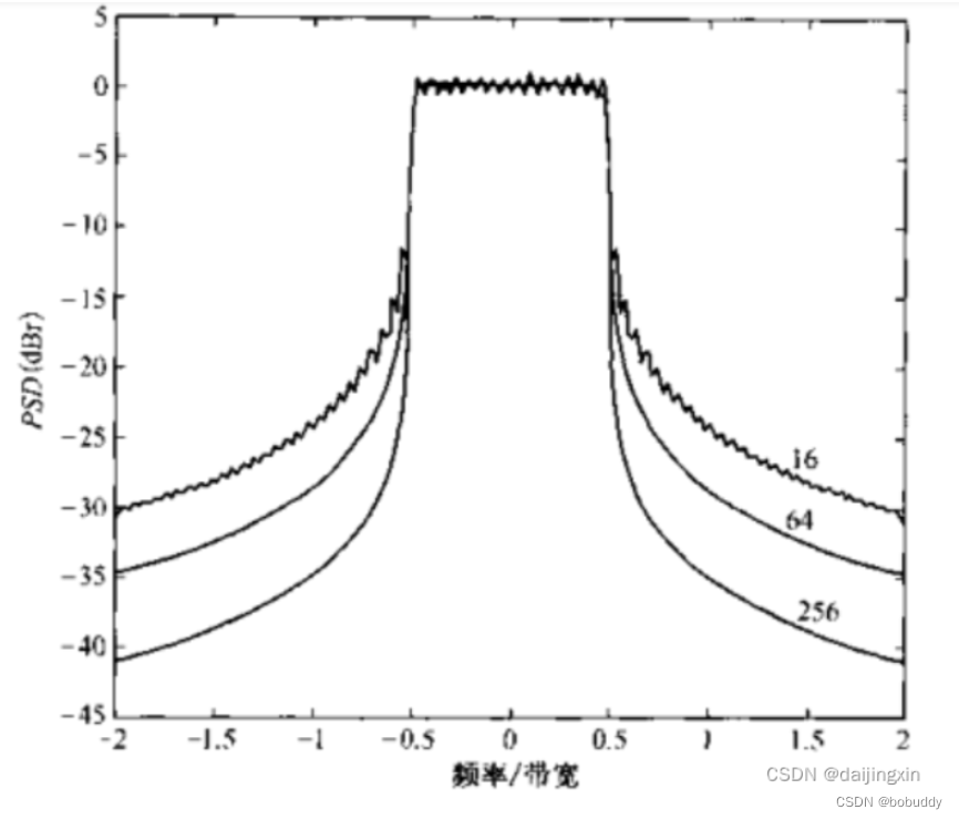 OFDM基本原理-CSDN博客