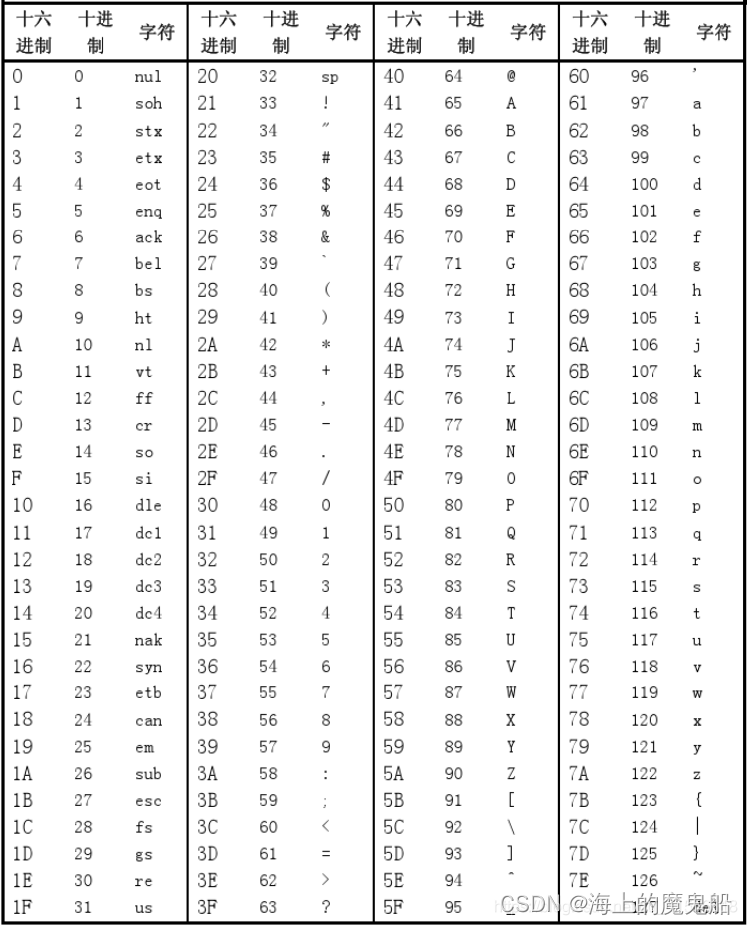 ASCII表