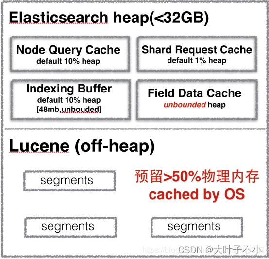 ElasticSearch搜索引擎： 内存分析与设置