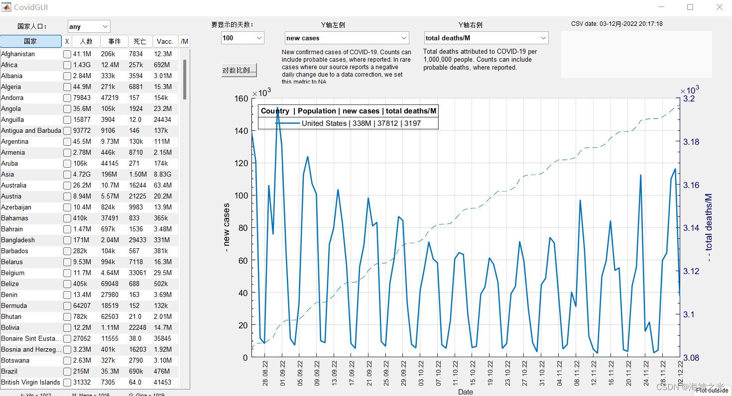 【covid 时间序列】基于matlab GUI冠状病毒病例、死亡、疫苗接种仿真【含Matlab源码 2262期】