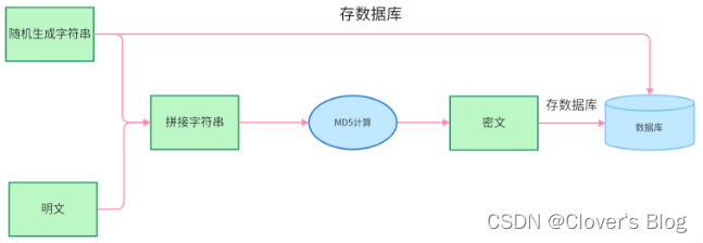 【MD5加密】