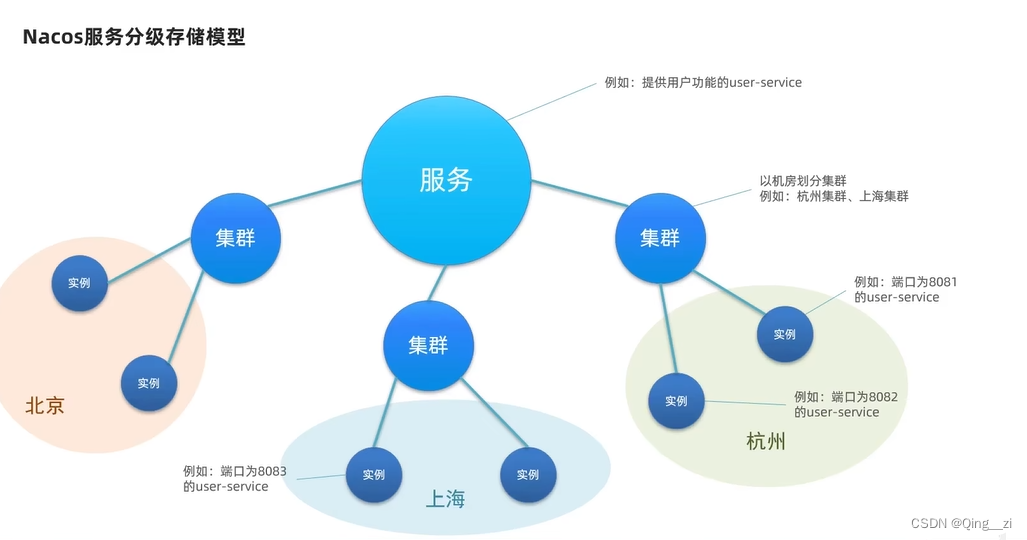 nacos服务分级存储模型