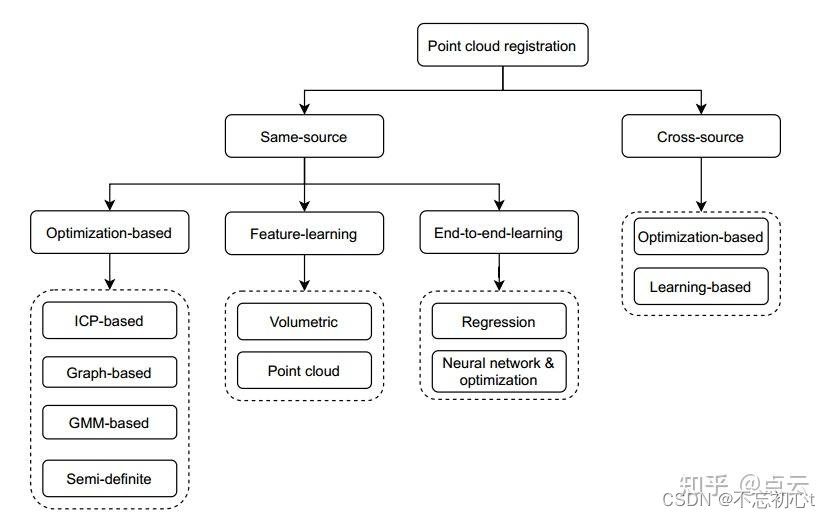 点云配准算法综述-完整解读