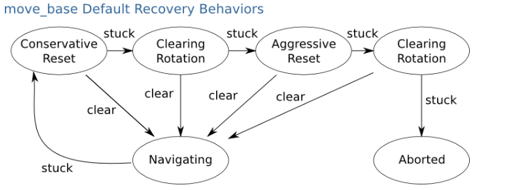 【精选】ROS导航【01】： move_base包（导航和路径规划）-CSDN博客