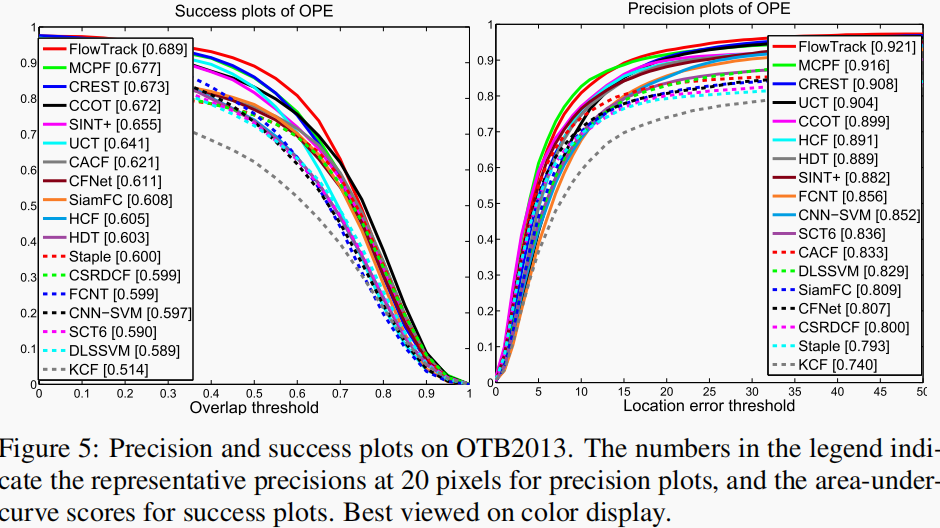 目标跟踪——End-to-end Flow Correlation Tracking with Spatial-temporal Attention