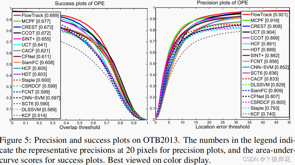 目标跟踪——End-to-end Flow Correlation Tracking with Spatial-temporal Attention