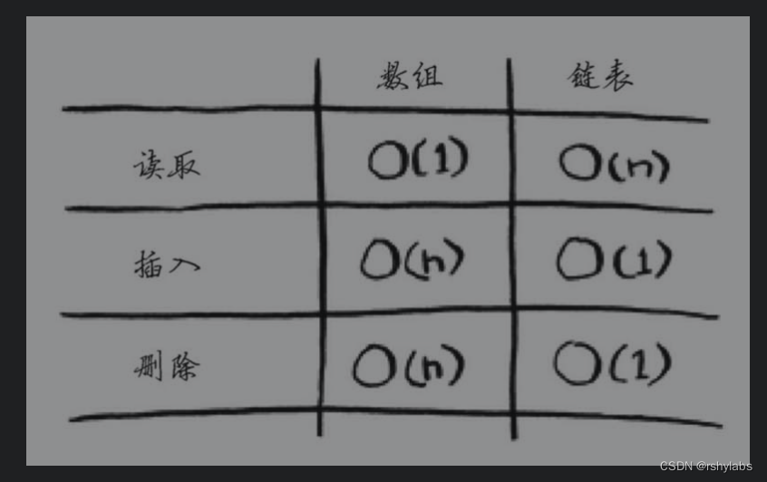 算法图解学习3 选择排序