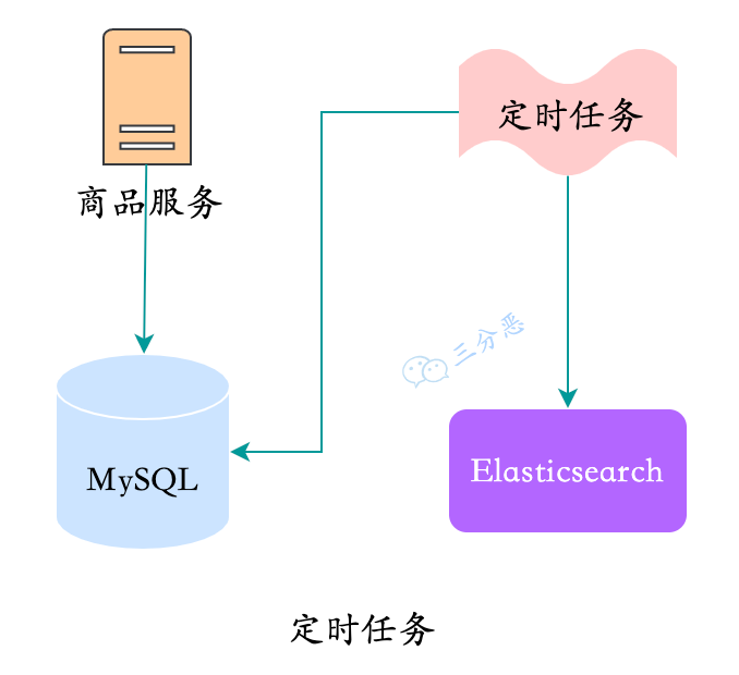 定时任务