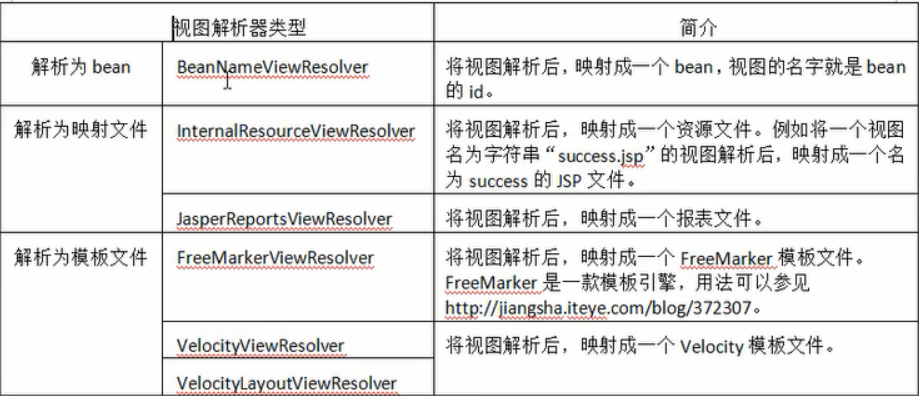 Parser View View1 springmvc (4) -D view, view parser and internationalization ...