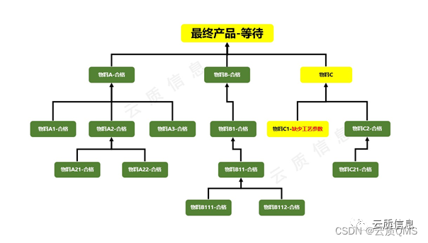 质量追溯