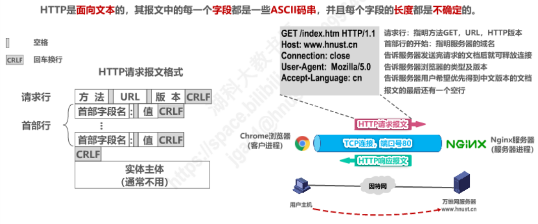 请求报文格式