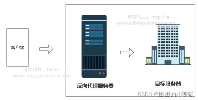 Nginx从入门到精通(超级详细)