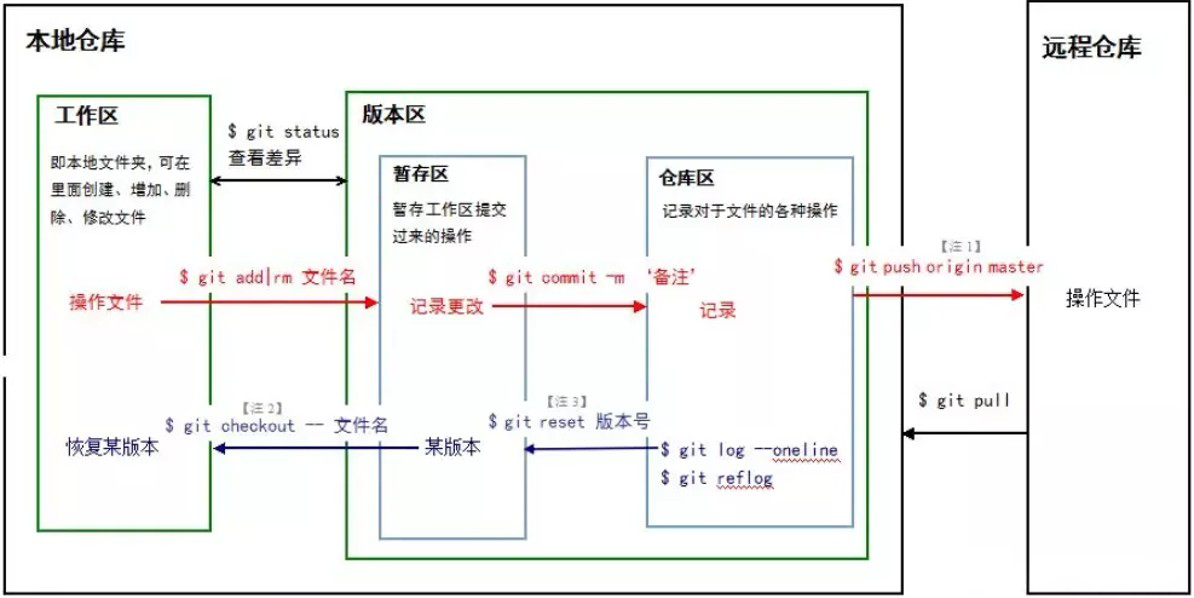 Git 洢ϵͼ