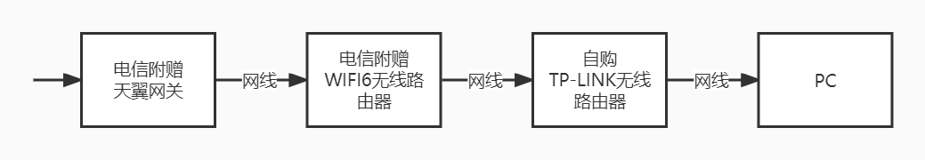 这是我家的桥接图