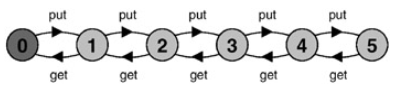 FSP语言学习（六）：Monitors 和条件 Synchronization