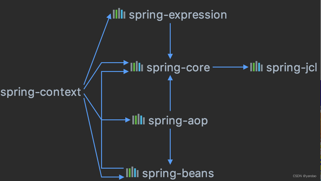 Spring框架之体系结构和目录结构