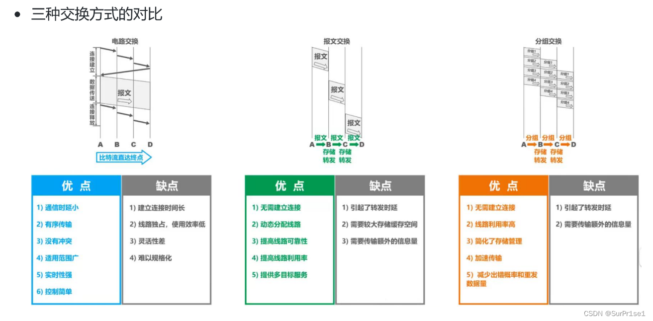 三种报文交换的比较