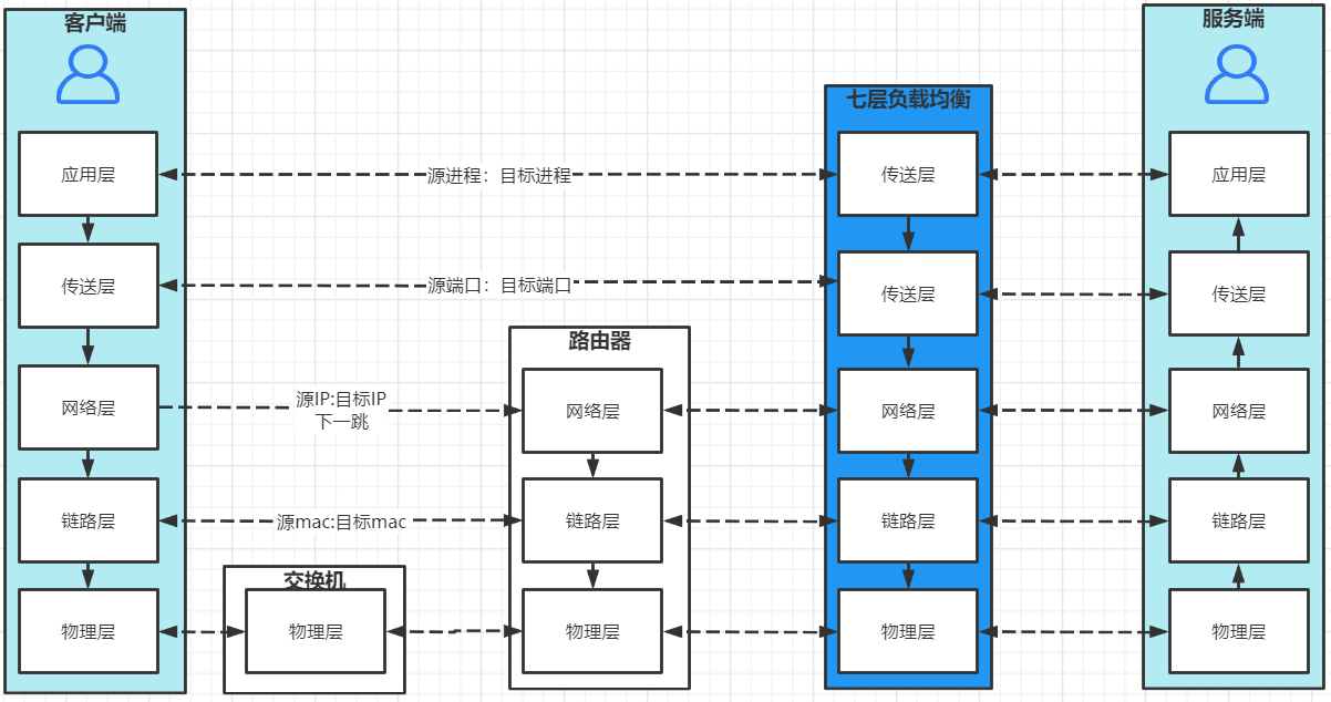 集群内高并发基础