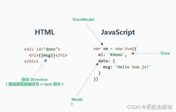 【技术积累】Vue.js中的核心知识