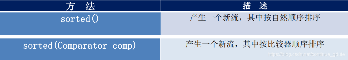 排序的方法