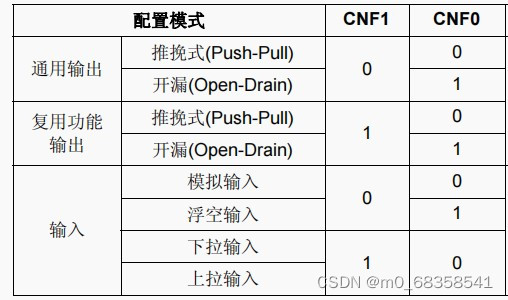 CNF模式配置