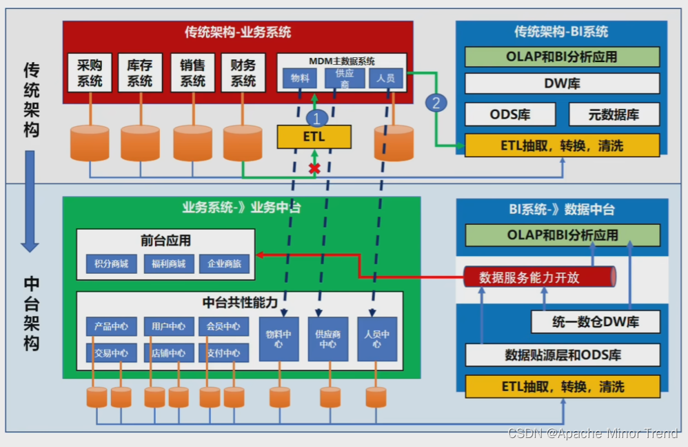 【数据治理-4-主数据和数据中台的区别】