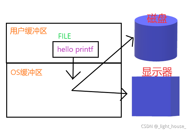 [外链图片转存失败,源站可能有防盗链机制,建议将图片保存下来直接上传(img-umwulENY-1635688996874)(D:\github\gitee\linux-study\【Linux】基础IO.assets\1635688811109.png)]