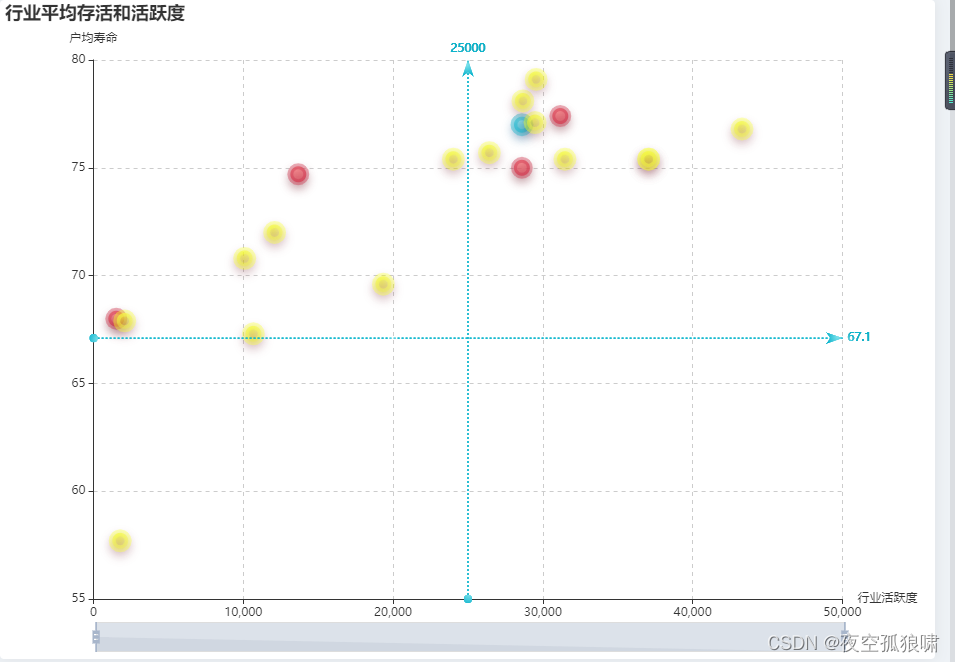 echarts 画散点图， x周，y周在指定位置标志一下